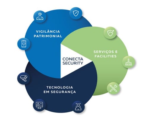 Conecta Security